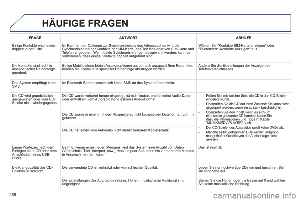 Peugeot 508 RXH 2013  Betriebsanleitung (in German) 288
HÄUFIGE FRAGEN 
FRAGEANTWORTABHILFE
  Einige Kontakte erscheinendoppelt in der Liste. Im Rahmen der Optionen zur Synchronisierung des Adressbuches wird dieSynchronisierung der Kontakte der SIM-Ka