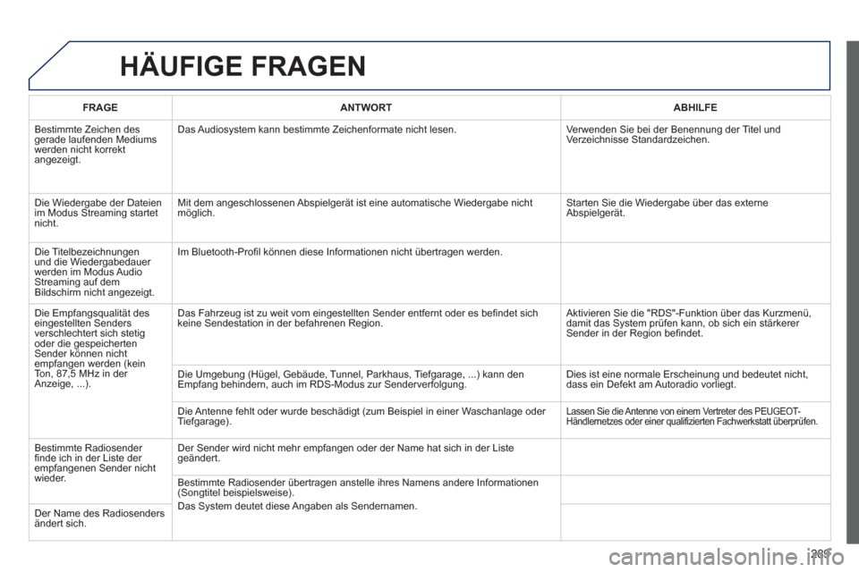Peugeot 508 RXH 2013  Betriebsanleitung (in German) 289
HÄUFIGE FRAGEN 
FRAGEANTWORTABHILFE
  Bestimmte Zeichen des gerade laufenden Mediums
werden nicht korrekt
angezeigt.Das Audios
ystem kann bestimmte Zeichenformate nicht lesen.  Verwenden Sie bei 