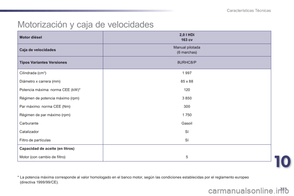 Peugeot 508 RXH 2013  Manual del propietario (in Spanish) 10
231
Características Técnicas
Motor diésel2,0 l HDi163 cv
Caja de velocidades   
Manual pilotada  (6 marchas) 
 
Tipos Variantes Versiones 
 8URHC8/P
 
Cilindrada (cm 3)   
1 997
  Diámetro x ca