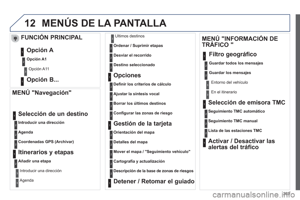 Peugeot 508 RXH 2013 Manual del propietario (in Spanish) 283
12
MENÚ "Navegación"
Introducir una dirección
Selección de un destino
Agenda
Coordenadas GPS (Archivar)
Itinerarios y etapas
Añadir una etapa
Introducir una dirección
Agen Peugeot 508 RXH 2013 Manual del propietario (in Spanish) 283
12
MENÚ "Navegación"
Introducir una dirección
Selección de un destino
Agenda
Coordenadas GPS (Archivar)
Itinerarios y etapas
Añadir una etapa
Introducir una dirección
Agen