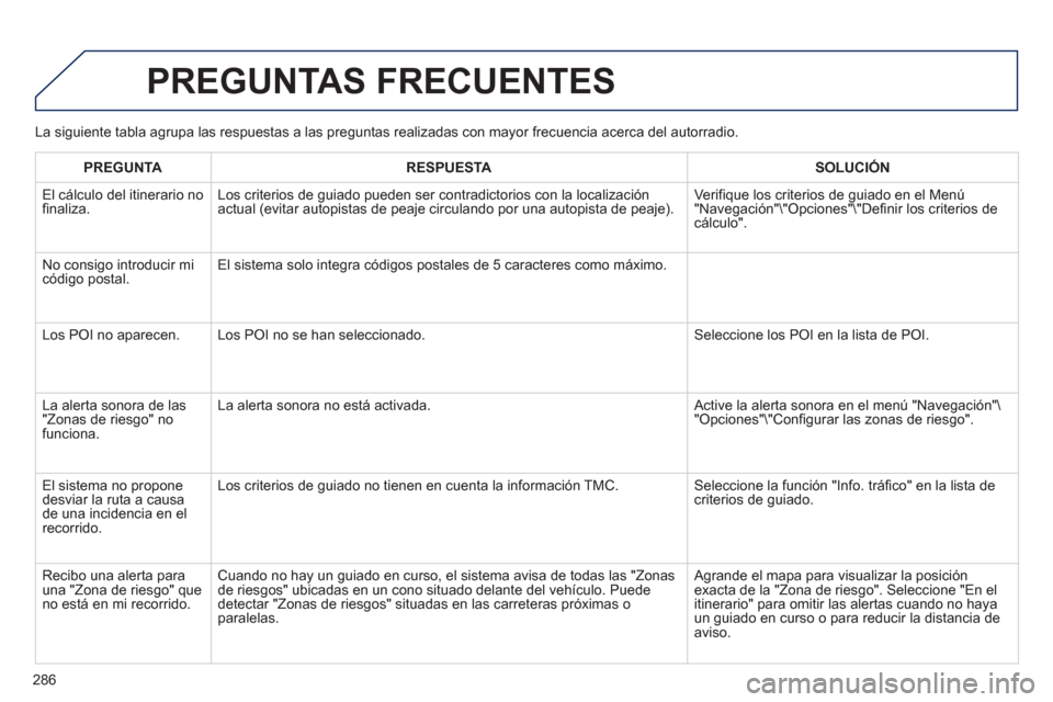 Peugeot 508 RXH 2013 Manual del propietario (in Spanish) 286
PREGUNTAS FRECUENTES
La siguiente tabla agrupa las respuestas a las preguntas realizadas con mayor frecuencia acerca del autorradio.
PREGUNT
ARESPUESTASOLUCIÓN
El
cálculo del itinerario nofi Peugeot 508 RXH 2013 Manual del propietario (in Spanish) 286
PREGUNTAS FRECUENTES
La siguiente tabla agrupa las respuestas a las preguntas realizadas con mayor frecuencia acerca del autorradio.
PREGUNT
ARESPUESTASOLUCIÓN
El
cálculo del itinerario nofi