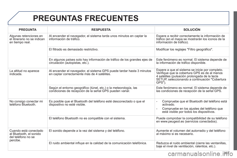 Peugeot 508 RXH 2013 Manual del propietario (in Spanish) 287
PREGUNTAS FRECUENTES
PREGUNTARESPUESTASOLUCIÓN
Algunas retenciones en el itinerario no se indicanen tiempo real. Al encender el nave
gador, el sistema tarda unos minutos en captar la
informa Peugeot 508 RXH 2013 Manual del propietario (in Spanish) 287
PREGUNTAS FRECUENTES
PREGUNTARESPUESTASOLUCIÓN
Algunas retenciones en el itinerario no se indicanen tiempo real. Al encender el nave
gador, el sistema tarda unos minutos en captar la
informa
