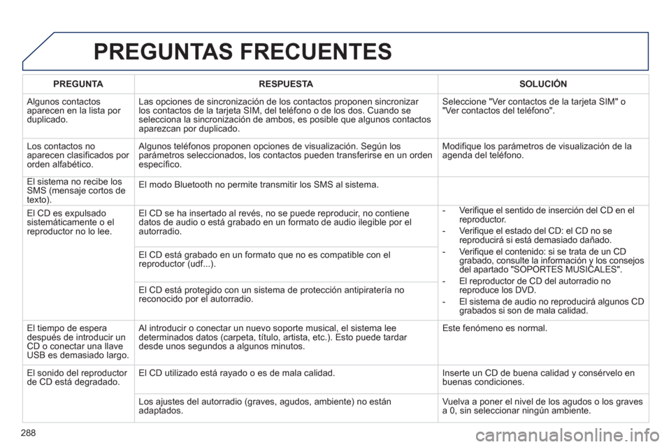 Peugeot 508 RXH 2013 Manual del propietario (in Spanish) 288
PREGUNTAS FRECUENTES
PREGUNTARESPUESTASOLUCIÓN
Algunos contactos
aparecen en la lista por
duplicado. Las opciones de sincronizaci
ón de los contactos proponen sincronizar los contactos de la Peugeot 508 RXH 2013 Manual del propietario (in Spanish) 288
PREGUNTAS FRECUENTES
PREGUNTARESPUESTASOLUCIÓN
Algunos contactos
aparecen en la lista por
duplicado. Las opciones de sincronizaci
ón de los contactos proponen sincronizar los contactos de la