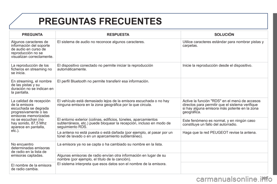 Peugeot 508 RXH 2013 Manual del propietario (in Spanish) 289
PREGUNTAS FRECUENTES
PREGUNTARESPUESTASOLUCIÓN
Algunos caracteres de
información del soporte de audio en curso de reproducción no se
visualizan correctamente. El sistema de audio no recono Peugeot 508 RXH 2013 Manual del propietario (in Spanish) 289
PREGUNTAS FRECUENTES
PREGUNTARESPUESTASOLUCIÓN
Algunos caracteres de
información del soporte de audio en curso de reproducción no se
visualizan correctamente. El sistema de audio no recono