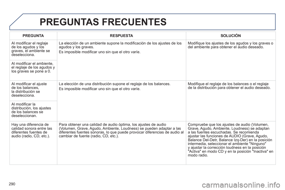 Peugeot 508 RXH 2013 Manual del propietario (in Spanish) 290
PREGUNTAS FRECUENTES
PREGUNTARESPUESTASOLUCIÓN
Al modificar el reglaje
de los agudos y los graves, el ambiente sedeselecciona. La elección de un ambiente supone la modi
ficación de los ajus Peugeot 508 RXH 2013 Manual del propietario (in Spanish) 290
PREGUNTAS FRECUENTES
PREGUNTARESPUESTASOLUCIÓN
Al modificar el reglaje
de los agudos y los graves, el ambiente sedeselecciona. La elección de un ambiente supone la modi
ficación de los ajus