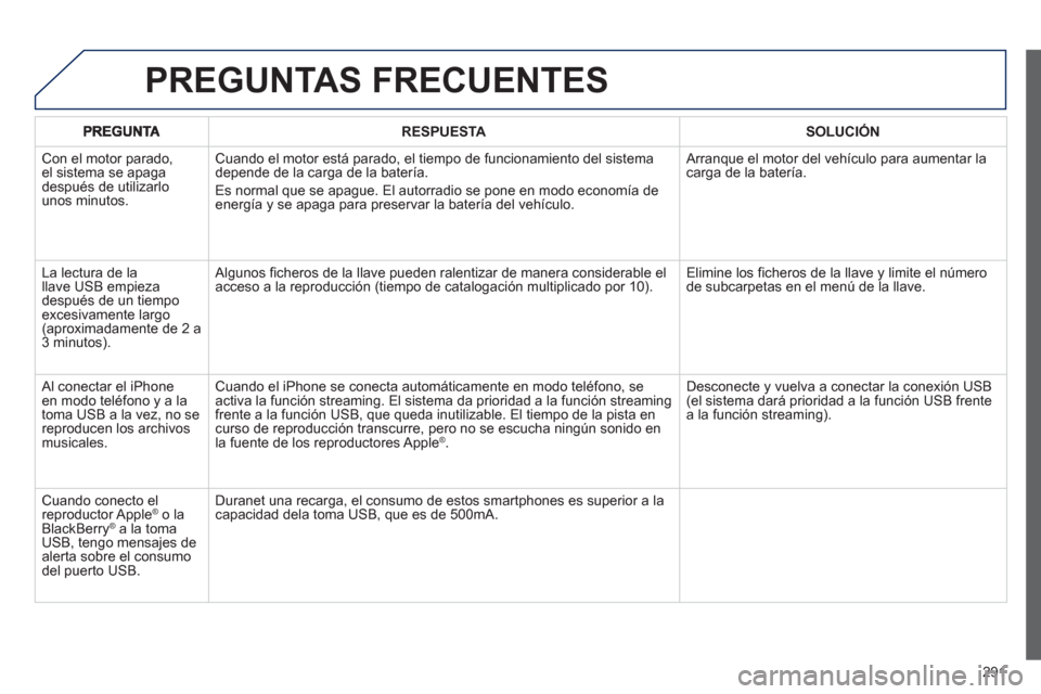 Peugeot 508 RXH 2013 Manual del propietario (in Spanish) 291
RESPUESTASOLUCIÓN
Con el motor parado,el sistema se apaga
después de utilizarlo
unos minutos.
Cuando el motor está parado, el tiempo de funcionamiento del sistema
depende de la carga de la Peugeot 508 RXH 2013 Manual del propietario (in Spanish) 291
RESPUESTASOLUCIÓN
Con el motor parado,el sistema se apaga
después de utilizarlo
unos minutos.
Cuando el motor está parado, el tiempo de funcionamiento del sistema
depende de la carga de la