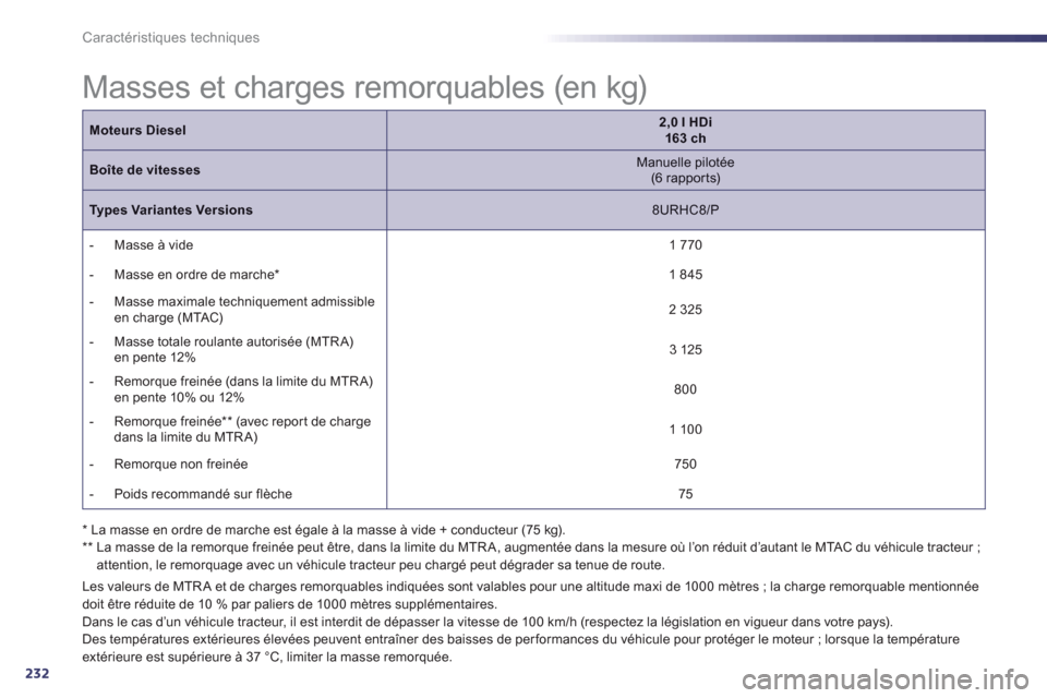 Peugeot 508 RXH 2013  Manuel du propriétaire (in French) 232
Caractéristiques techniques
   
 
 
 
 
 
 
 
 
 
 
 
 
 
 
 
 
 
 
 
 
 
Masses et charges remorquables (en kg)  
Les valeurs de MTR A et de charges remorquables indiquées sont valables pour un