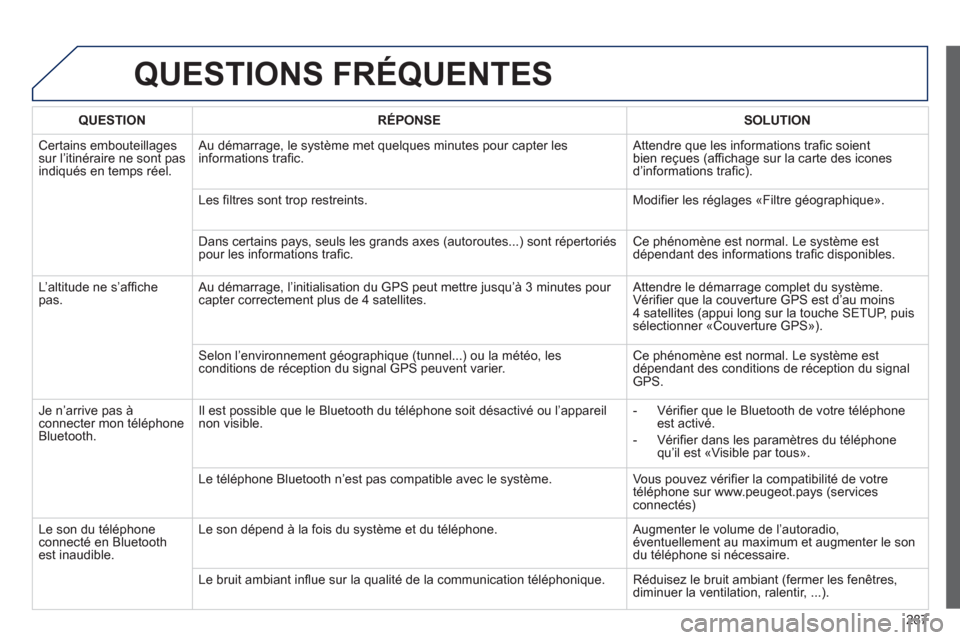 Peugeot 508 RXH 2013  Manuel du propriétaire (in French) 287
QUESTIONS FRÉQUENTES 
QUESTIONRÉPONSESOLUTION
 Certains embouteillagessur l’itinéraire ne sont pas 
indiqués en temps réel.   Au d
émarrage, le système met quelques minutes pour capter le