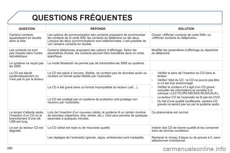 Peugeot 508 RXH 2013  Manuel du propriétaire (in French) 288
QUESTIONS FRÉQUENTES 
QUESTIONRÉPONSESOLUTION
 Certains contactsapparaissent en double dans la liste.Les options de s
ynchronisation des contacts proposent de synchroniser les contacts de la car