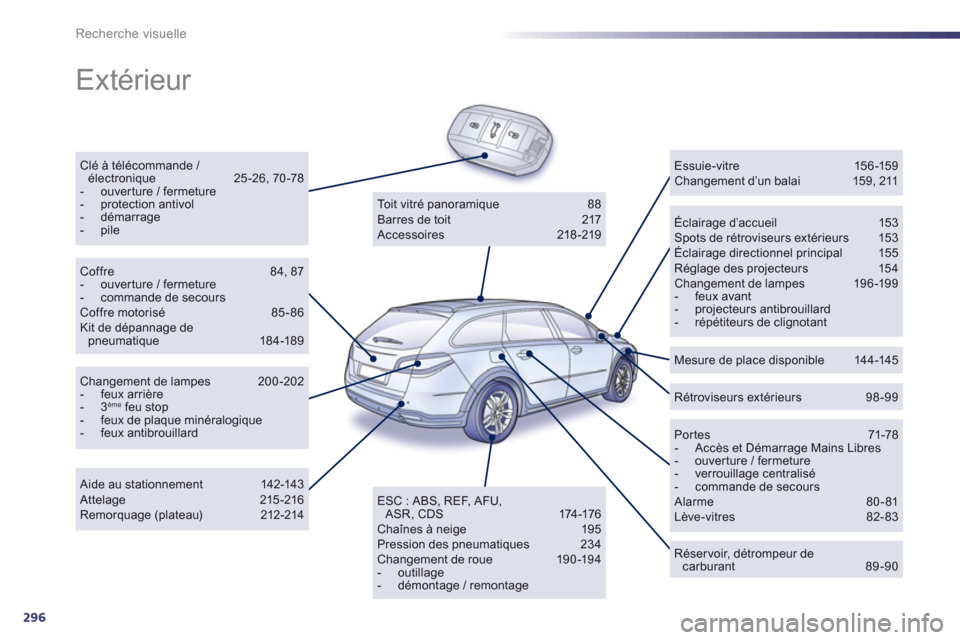 Peugeot 508 RXH 2013  Manuel du propriétaire (in French) 296
Recherche visuelle
  Extérieur  
Clé à télécommande / électronique 25 -26, 70 -78 -  ouverture / fermeture-  protection antivol -  démarrage-  pileÉclairage d’accueil  153 Spots de rétr
