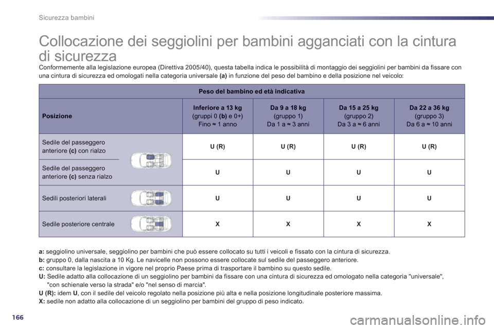 Peugeot 508 RXH 2013 Manuale del proprietario (in Italian) 166
Sicurezza bambini
Collocazione dei seggiolini per bambini agganciati con la cintura
di sicurezza
Conformemente alla legislazione europea (Direttiva 2005/40), questa Peugeot 508 RXH 2013 Manuale del proprietario (in Italian) 166
Sicurezza bambini
Collocazione dei seggiolini per bambini agganciati con la cintura
di sicurezza
Conformemente alla legislazione europea (Direttiva 2005/40), questa