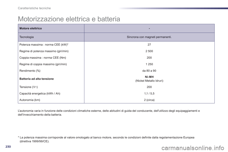 Peugeot 508 RXH 2013  Manuale del proprietario (in Italian) 230
Caratteristiche tecniche
   
 
 
 
 
 
 
 
 
 
 
Motorizzazione elettrica e batteria  
Lautonomia varia in funzione delle condizioni climatiche esterne, delle abitudini di guida del conducente, d
