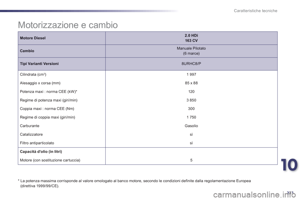 Peugeot 508 RXH 2013  Manuale del proprietario (in Italian) 10
231
Caratteristiche tecniche
Motore Diesel2.0 HDi 163 CV
Cambio   
Manuale Pilotato(6 marce) 
 
Tipi Varianti Versioni 
 8URHC8/P
 
Cilindrata (cm 3)   
1 997
  Alesa
ggio x corsa (mm)85 x 88 
 
  