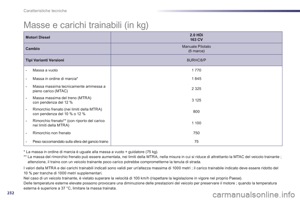 Peugeot 508 RXH 2013 Manuale del proprietario (in Italian) 232
Caratteristiche tecniche
Masse e carichi trainabili (in kg)
I valori della MTR A e dei carichi trainabili indicati sono validi per unaltezza ma Peugeot 508 RXH 2013 Manuale del proprietario (in Italian) 232
Caratteristiche tecniche
Masse e carichi trainabili (in kg)
I valori della MTR A e dei carichi trainabili indicati sono validi per unaltezza ma