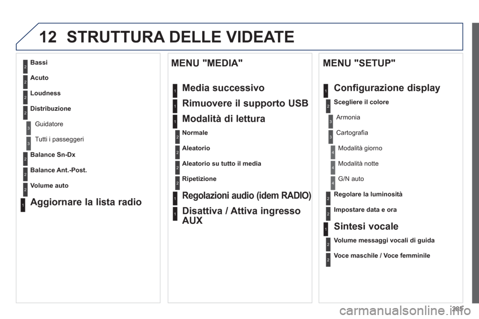 Peugeot 508 RXH 2013  Manuale del proprietario (in Italian) 285
12 STRUTTURA DELLE VIDEATE 
2
3
3
1
4
2
2
1
4
4
2
2
1
1
1
2
1
1
2
2
2
2
2
2
2
3
3
2
2
2
1
Aleatorio su tutto il media
Ripetizione
   
Regolazioni audio (idem RADIO) 
 
Disattiva / Attiva ingresso 