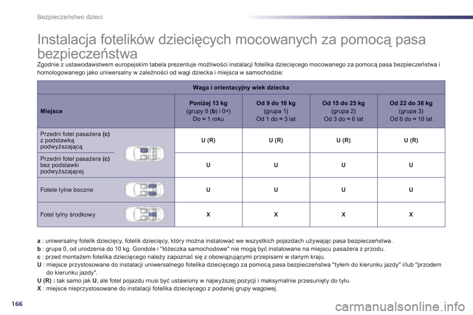 Peugeot 508 RXH 2013  Instrukcja Obsługi (in Polish) 166
Bezpieczeństwo dzieci
 
 
 
 
 
 
 
 
 
 
 
 
 
 
 
Instalacja fotelików dziecięcych mocowanych za pomocą pasa 
bezpieczeństwa 
Zgodnie z ustawodawstwem europejskim tabela prezentuje możliwo