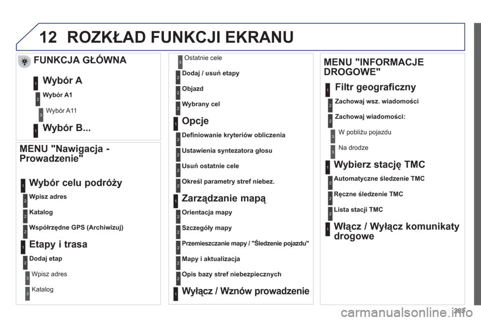 Peugeot 508 RXH 2013  Instrukcja Obsługi (in Polish) 283
12
   
MENU "Nawigacja - 
Prowadzenie" 
Wpisz adres
  Wybór celu podróży 
Katalog
Współrzędne GPS (Archiwizuj
)
 
 
Etapy i trasa 
Dodaj etap
Wpisz adres
Katalo
g   
Ostatnie cele 
 
Dodaj /