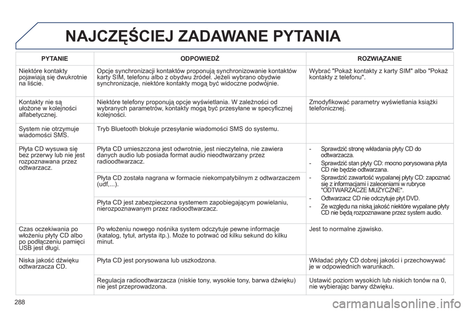Peugeot 508 RXH 2013  Instrukcja Obsługi (in Polish) 288
NAJCZĘŚCIEJ ZADAWANE PYTANIA 
 
 
PYTANIE    
ODPOWIEDŹ 
 ROZWIĄZANIE  
  Niekt
óre kontaktypojawiają się dwukrotniena liście. 
Opcje synchronizacji kontaktów proponują synchronizowanie 