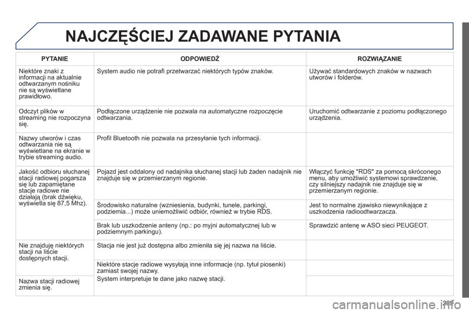 Peugeot 508 RXH 2013  Instrukcja Obsługi (in Polish) 289
NAJCZĘŚCIEJ ZADAWANE PYTANIA 
 
 
PYTANIE    
ODPOWIEDŹ 
 ROZWIĄZANIE  
  Ni
ektóre znaki z 
informacji na aktualnie
odtwarzanym nośniku nie są wyświetlaneprawidłowo. 
System audio nie po