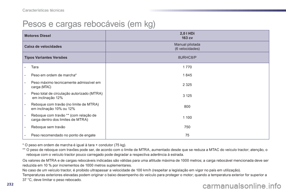 Peugeot 508 RXH 2013 Manual do proprietário (in Portuguese) 232
Características técnicas
Pesos e cargas rebocáveis (em kg)
Os valores de MTR A e de cargas rebocáveis indicadas são válidas para uma a Peugeot 508 RXH 2013 Manual do proprietário (in Portuguese) 232
Características técnicas
Pesos e cargas rebocáveis (em kg)
Os valores de MTR A e de cargas rebocáveis indicadas são válidas para uma a