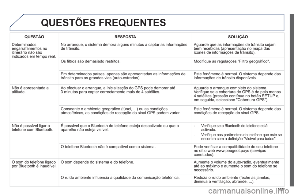 Peugeot 508 RXH 2013 Manual do proprietário (in Portuguese) 287
QUESTÕES FREQUENTES
QUESTÃO RESPOSTASOLUÇÃO
D
eterminados engarrafamentos no
itinerário não sãoindicados em tempo real.No arranque, o sistema demora alguns minutos a captar as in
forma Peugeot 508 RXH 2013 Manual do proprietário (in Portuguese) 287
QUESTÕES FREQUENTES
QUESTÃO RESPOSTASOLUÇÃO
D
eterminados engarrafamentos no
itinerário não sãoindicados em tempo real.No arranque, o sistema demora alguns minutos a captar as in
forma