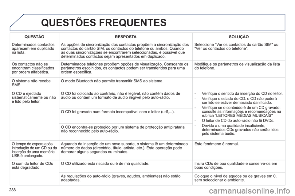 Peugeot 508 RXH 2013 Manual do proprietário (in Portuguese) 288
QUESTÕES FREQUENTES
QUESTÃO RESPOSTASOLUÇÃO
D
eterminados contactosaparecem em duplicadona lista. As opções de sincronização dos contactos propõem a sincronização doscontactos do c Peugeot 508 RXH 2013 Manual do proprietário (in Portuguese) 288
QUESTÕES FREQUENTES
QUESTÃO RESPOSTASOLUÇÃO
D
eterminados contactosaparecem em duplicadona lista. As opções de sincronização dos contactos propõem a sincronização doscontactos do c