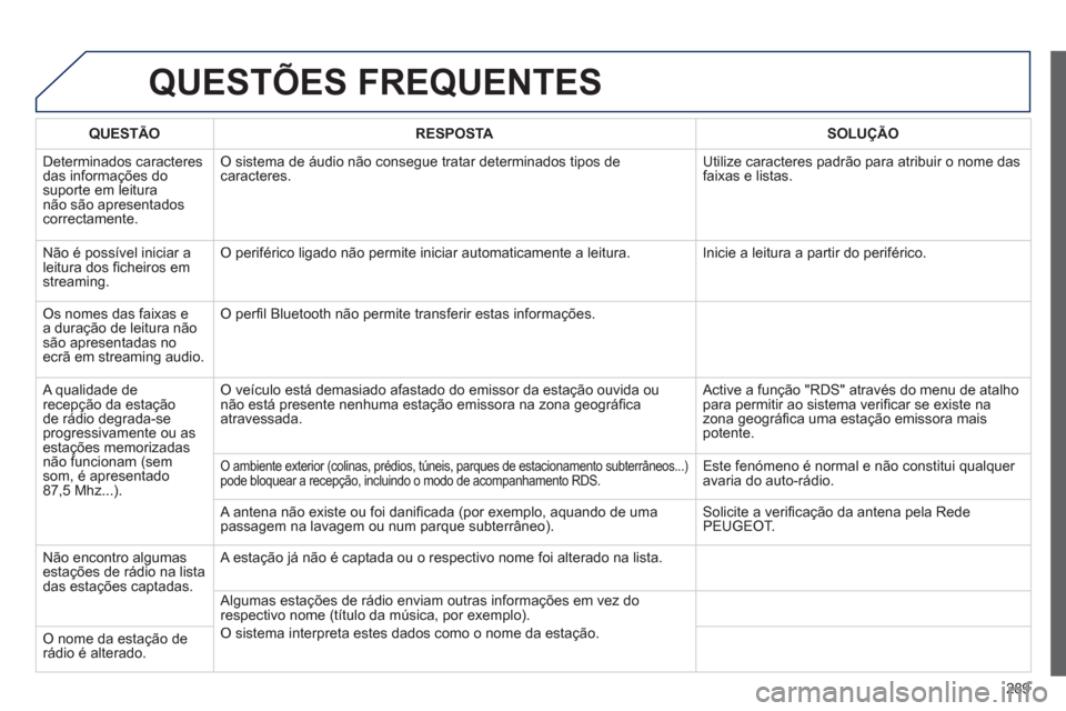 Peugeot 508 RXH 2013 Manual do proprietário (in Portuguese) 289
QUESTÕES FREQUENTES
QUESTÃO RESPOSTASOLUÇÃO
D
eterminados caracteresdas informações do suporte em leitura não são apresentadoscorrectamente.
O sistema de áudio não consegue tratar de Peugeot 508 RXH 2013 Manual do proprietário (in Portuguese) 289
QUESTÕES FREQUENTES
QUESTÃO RESPOSTASOLUÇÃO
D
eterminados caracteresdas informações do suporte em leitura não são apresentadoscorrectamente.
O sistema de áudio não consegue tratar de