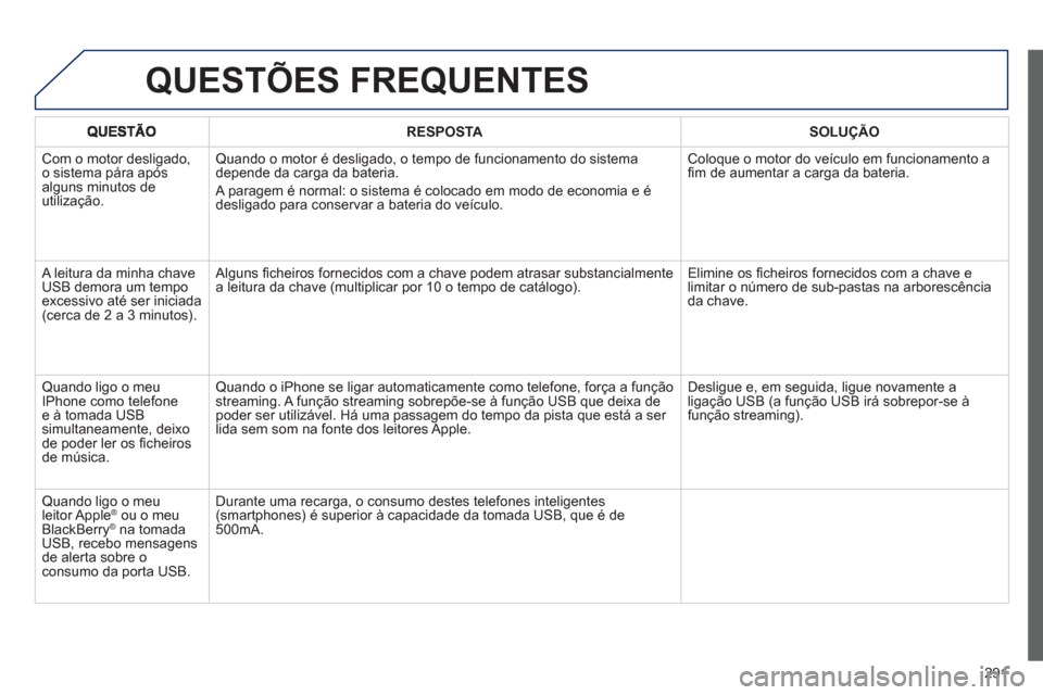 Peugeot 508 RXH 2013 Manual do proprietário (in Portuguese) 291
RESPOSTASOLUÇÃO
Com o motor desligado,
o sistema pára após
al
guns minutos de
utilização.
Quando o motor é desligado, o tempo de funcionamento do sistema
depende da carga da bateria. Peugeot 508 RXH 2013 Manual do proprietário (in Portuguese) 291
RESPOSTASOLUÇÃO
Com o motor desligado,
o sistema pára após
al
guns minutos de
utilização.
Quando o motor é desligado, o tempo de funcionamento do sistema
depende da carga da bateria.
