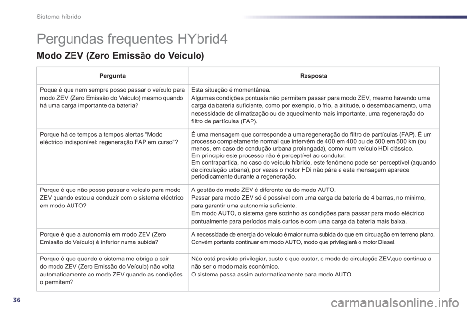 Peugeot 508 RXH 2013 Manual do proprietário (in Portuguese) 36
Sistema híbrido
Pergundas frequentes HYbrid4
Modo ZEV (Zero Emissão do Veículo)
Pergunta Resposta
Poque é que nem sempre posso passar o veículo para modo ZEV (Zero Emissão do Veículo) m Peugeot 508 RXH 2013 Manual do proprietário (in Portuguese) 36
Sistema híbrido
Pergundas frequentes HYbrid4
Modo ZEV (Zero Emissão do Veículo)
Pergunta Resposta
Poque é que nem sempre posso passar o veículo para modo ZEV (Zero Emissão do Veículo) m