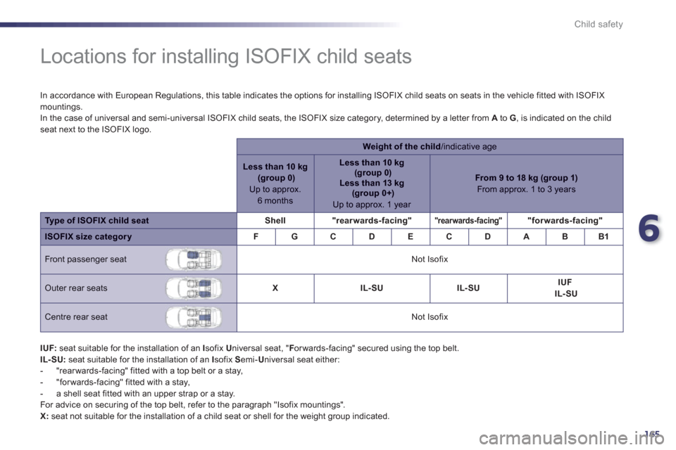 Peugeot 508 RXH 2012 Owners Manual 6
165
Child safety
Locations for installing ISOFIX child seats
In accordance with European Regulations, this table indicates the options for installing ISOFIX child sea Peugeot 508 RXH 2012 Owners Manual 6
165
Child safety
Locations for installing ISOFIX child seats
In accordance with European Regulations, this table indicates the options for installing ISOFIX child sea