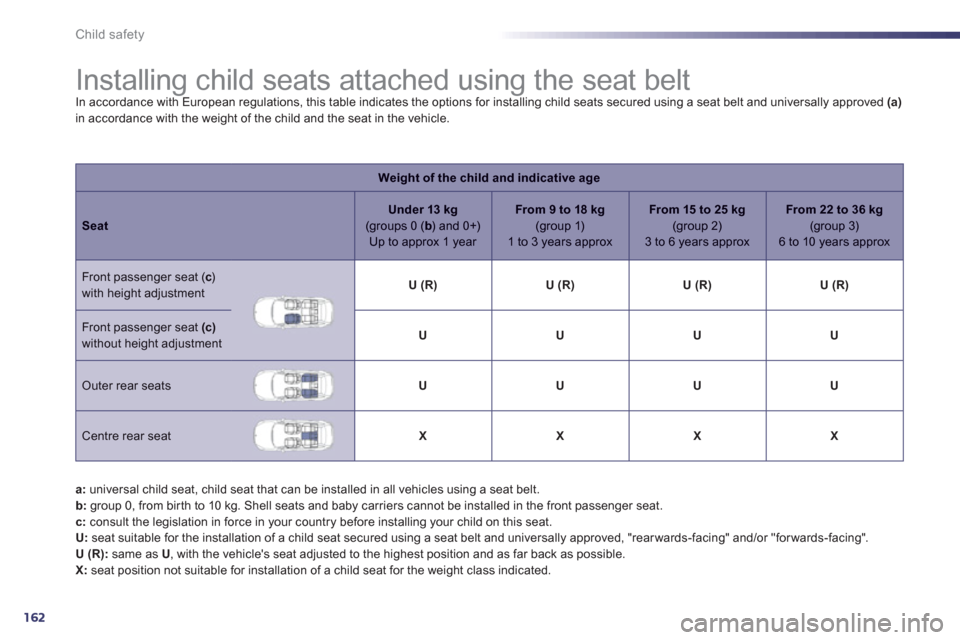Peugeot 508 RXH 2012 Owners Manual - RHD (UK, Australia) 162
Child safety
Installing child seats attached using the seat belt In accordance with European regulations, this table indicates the options for installing child seats Peugeot 508 RXH 2012 Owners Manual - RHD (UK, Australia) 162
Child safety
Installing child seats attached using the seat belt In accordance with European regulations, this table indicates the options for installing child seats