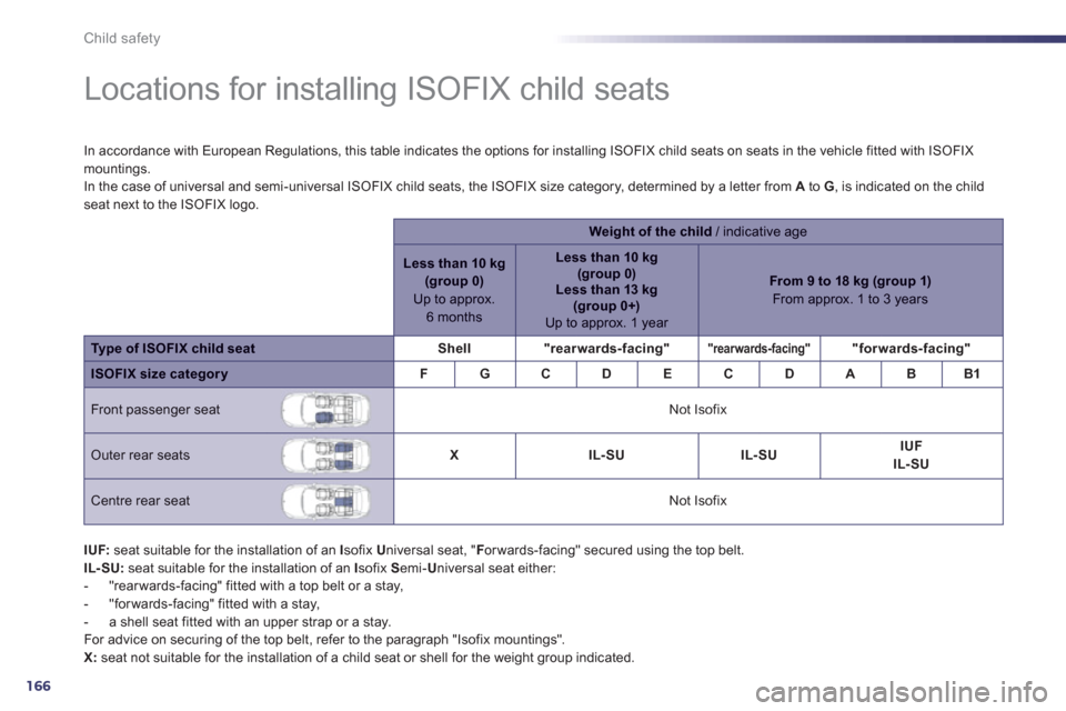 Peugeot 508 RXH 2012 Owners Manual - RHD (UK, Australia) 166
Child safety
Locations for installing ISOFIX child seats
In accordance with European Regulations, this table indicates the options for installing ISOFIX child seats on Peugeot 508 RXH 2012 Owners Manual - RHD (UK, Australia) 166
Child safety
Locations for installing ISOFIX child seats
In accordance with European Regulations, this table indicates the options for installing ISOFIX child seats on