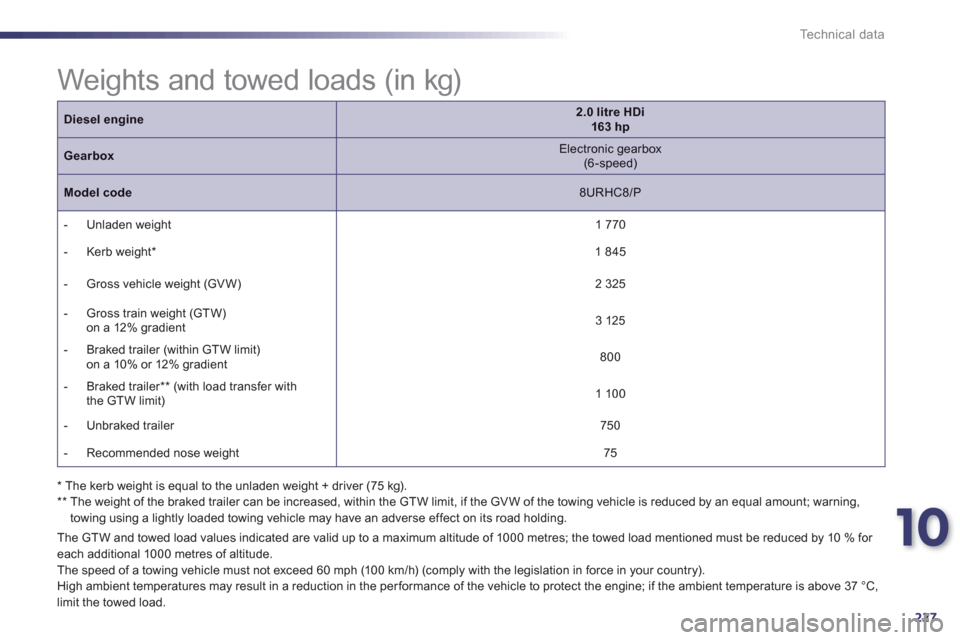 Peugeot 508 RXH 2012  Owners Manual - RHD (UK, Australia) 10
227
Technical data
   
 
 
 
 
 
 
 
 
 
 
 
 
 
 
 
 
 
 
 
 
 
 
Weights and towed loads (in kg)  
 
 
 
The GTW and towed load values indicated are valid up to a maximum altitude of 1000 metres;