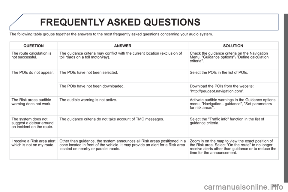 Peugeot 508 RXH 2012 Owners Manual - RHD (UK, Australia) 283
FREQUENTLY ASKED QUESTIONS
The following table groups together the answers to the most frequently asked questions concerning your audio system.
QUESTIONANSWER SOLUTION
The route calculation is Peugeot 508 RXH 2012 Owners Manual - RHD (UK, Australia) 283
FREQUENTLY ASKED QUESTIONS
The following table groups together the answers to the most frequently asked questions concerning your audio system.
QUESTIONANSWER SOLUTION
The route calculation is