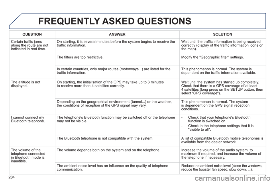 Peugeot 508 RXH 2012 Owners Manual - RHD (UK, Australia) 284
FREQUENTLY ASKED QUESTIONS
QUESTIONANSWERSOLUTION
Certain traffi c jams
along the route are not
indicated in real time.
On starting, it is several minutes before the system begins to receive the Peugeot 508 RXH 2012 Owners Manual - RHD (UK, Australia) 284
FREQUENTLY ASKED QUESTIONS
QUESTIONANSWERSOLUTION
Certain traffi c jams
along the route are not
indicated in real time.
On starting, it is several minutes before the system begins to receive the