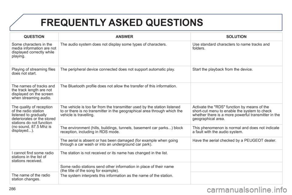 Peugeot 508 RXH 2012 Owners Manual - RHD (UK, Australia) 286
FREQUENTLY ASKED QUESTIONS
QUESTIONANSWERSOLUTION
Some characters in themedia information are not
displayed correctly while playing. The audio s
ystem does not display some types of characters. Peugeot 508 RXH 2012 Owners Manual - RHD (UK, Australia) 286
FREQUENTLY ASKED QUESTIONS
QUESTIONANSWERSOLUTION
Some characters in themedia information are not
displayed correctly while playing. The audio s
ystem does not display some types of characters.
