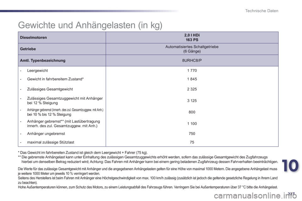 Peugeot 508 RXH 2012 Betriebsanleitung (in German) 10
227
Technische Daten
Gewichte und Anhängelasten (in kg)
Die Wer te für das zulässige Gesamtgewicht mit Anhänger und die angegebenen Anhä Peugeot 508 RXH 2012 Betriebsanleitung (in German) 10
227
Technische Daten
Gewichte und Anhängelasten (in kg)
Die Wer te für das zulässige Gesamtgewicht mit Anhänger und die angegebenen Anhä