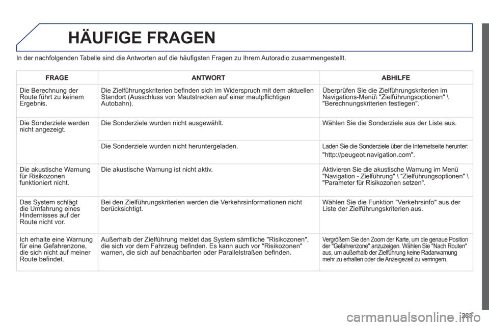 Peugeot 508 RXH 2012 Betriebsanleitung (in German) 283
HÄUFIGE FRAGEN
In der nachfolgenden Tabelle sind die Antworten auf die häufi gsten Fragen zu Ihrem Autoradio zusammengestellt.
FRAGE
ANTWORTABHILFE
Die Berechnung der
Route führt zu keinem Peugeot 508 RXH 2012 Betriebsanleitung (in German) 283
HÄUFIGE FRAGEN
In der nachfolgenden Tabelle sind die Antworten auf die häufi gsten Fragen zu Ihrem Autoradio zusammengestellt.
FRAGE
ANTWORTABHILFE
Die Berechnung der
Route führt zu keinem