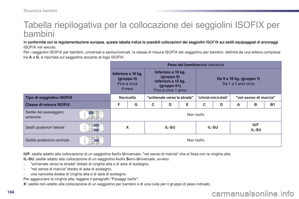 Peugeot 508 RXH 2012 Manuale del proprietario (in Italian) 166
Sicurezza bambini
Tabella riepilogativa per la collocazione dei seggiolini ISOFIX per
bambini
ISOFIX nel veicolo.
Per i seggiolini ISOFIX per bambini, universali e se Peugeot 508 RXH 2012 Manuale del proprietario (in Italian) 166
Sicurezza bambini
Tabella riepilogativa per la collocazione dei seggiolini ISOFIX per
bambini
ISOFIX nel veicolo.
Per i seggiolini ISOFIX per bambini, universali e se