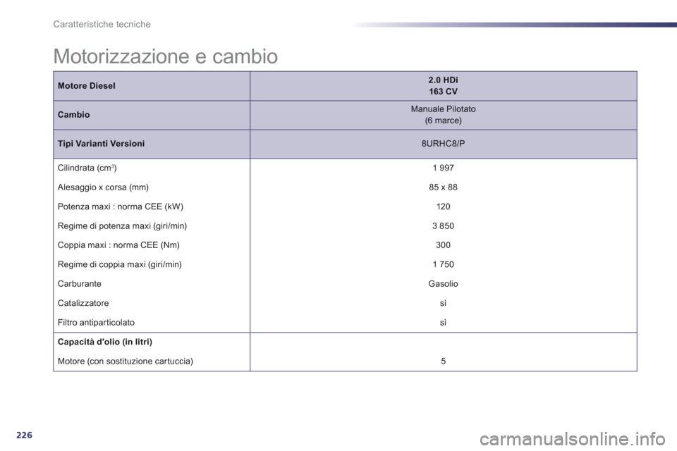 Peugeot 508 RXH 2012  Manuale del proprietario (in Italian) 226
Caratteristiche tecniche
Motore Diesel2.0 HDi 163 CV
CambioManuale Pilotato(6 marce)   
Tipi Varianti Versioni 
 8URHC8/P
 
Cilindrata (cm3)1 997
  Alesa
ggio x corsa (mm) 
 85 x 88 
 
  Potenza m