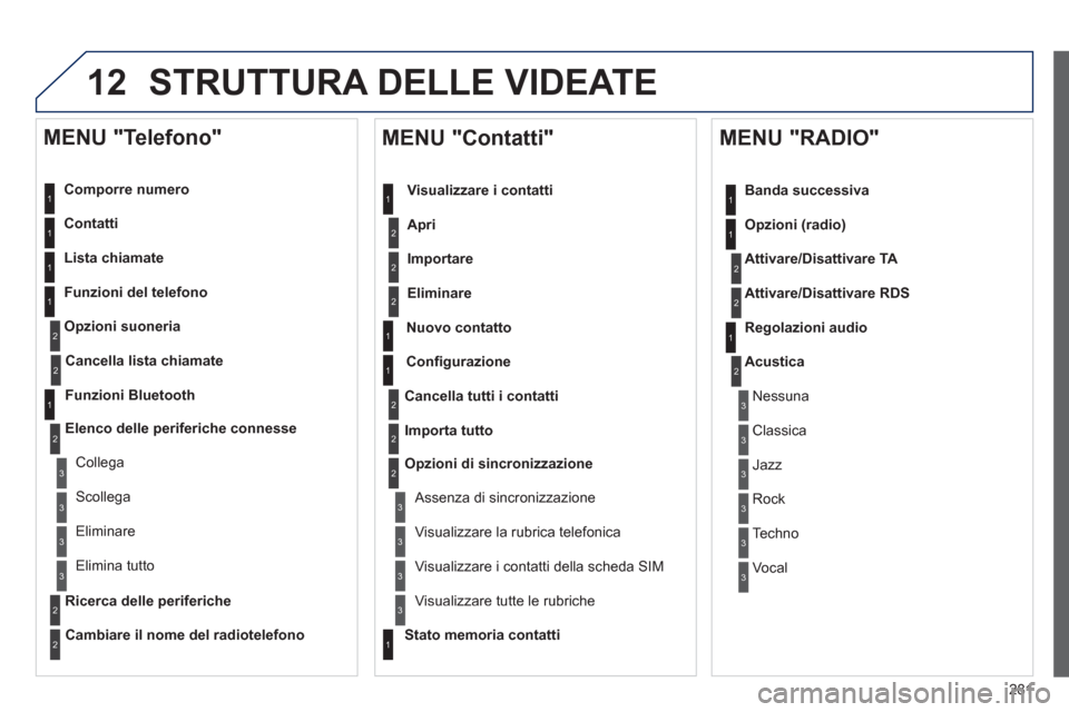 Peugeot 508 RXH 2012  Manuale del proprietario (in Italian) 281
12 STRUTTURA DELLE VIDEATE 
   
Comporre numero  
   
Contatti
   
Lista chiamate
   
Funzioni del telefono
O
pzioni suoneria
   
MENU "Telefono" 
1
1
2
1
1
2
3
3
2
1
3
3
2
2
1
2
2
2
1
1
2
2
2
1
3
