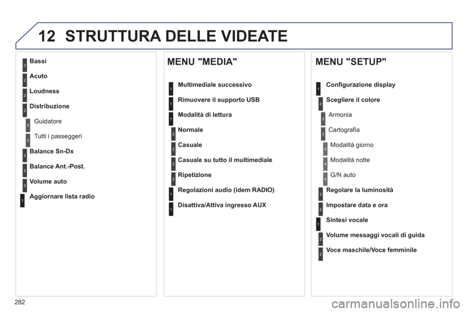 Peugeot 508 RXH 2012  Manuale del proprietario (in Italian) 282
12 STRUTTURA DELLE VIDEATE 
2
3
3
1
4
2
2
1
4
4
2
2
1
1
1
2
1
1
2
2
2
2
2
2
2
3
3
2
2
2
1
Casuale su tutto il multimediale
Ripetizione
   
Regolazioni audio (idem RADIO) 
 
   
Disattiva/Attiva in