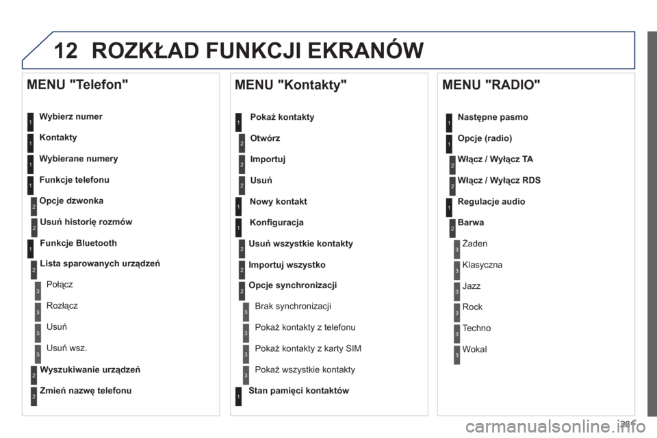 Peugeot 508 RXH 2012  Instrukcja Obsługi (in Polish) 281
12 ROZKŁAD FUNKCJI EKRANÓW
Wybierz numer  
   
Kontakt
y 
 
   
W
ybierane numery
 
 
Funkcje telefonu 
Opc
je dzwonka
   
MENU "Telefon" 
1
1
2
1
1
2
3
3
2
1
3
3
2
2
1
2
2
2
1
1
2
2
2
1
3
3
3
3