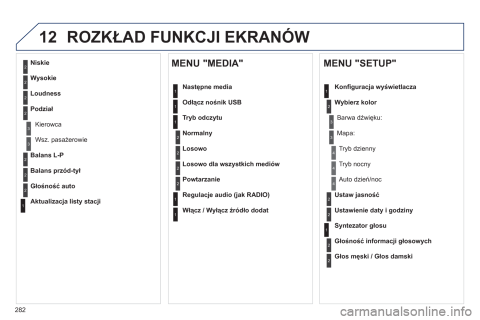 Peugeot 508 RXH 2012  Instrukcja Obsługi (in Polish) 282
12 ROZKŁAD FUNKCJI EKRANÓW
2
3
3
1
4
2
2
1
4
4
2
2
1
1
1
2
1
1
2
2
2
2
2
2
2
3
3
2
2
2
1
Losowo dla wszystkich mediów
Powtarzanie
 
 
Regulacje audio (jak RADIO)
 
 
Włącz / Wyłącz źródł