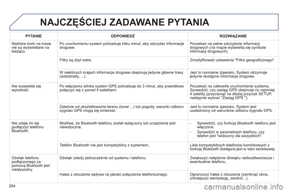 Peugeot 508 RXH 2012  Instrukcja Obsługi (in Polish) 284
NAJCZĘŚCIEJ ZADAWANE PYTANIA 
 
 
PYTANIE    
ODPOWIEDŹ 
 ROZWIĄZANIE  
  Ni
ektóre korki na trasienie są wyświetlane na 
bieżąco. Po uruchomieniu system potrzebuje kilku minut, aby odczy