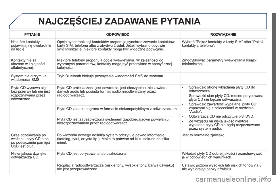 Peugeot 508 RXH 2012  Instrukcja Obsługi (in Polish) 285
NAJCZĘŚCIEJ ZADAWANE PYTANIA 
 
 
PYTANIE    
ODPOWIEDŹ 
 ROZWIĄZANIE  
  Niekt
óre kontaktypojawiają się dwukrotniena liście. 
Opcje synchronizacji kontaktów proponują synchronizowanie 