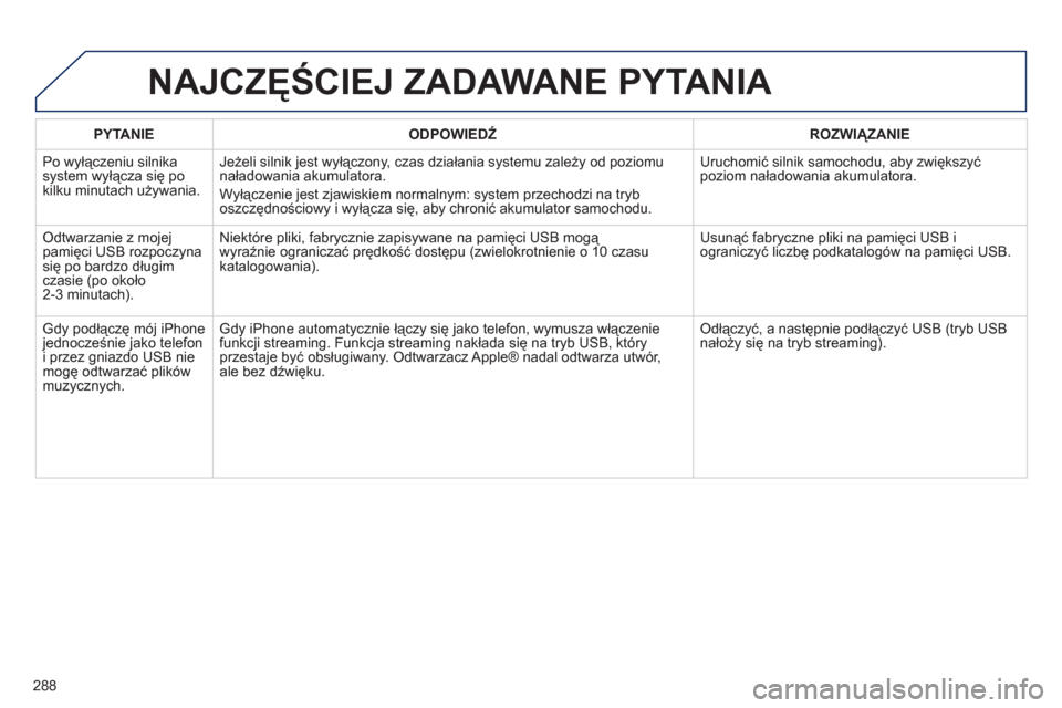 Peugeot 508 RXH 2012  Instrukcja Obsługi (in Polish) 288
PYTANIE   
ODPOWIEDŹ 
 ROZWIĄZANIE  
 
Po wyłączeniu silnikasystem wyłącza się po 
kilku minutach używania. 
Jeżeli silnik jest wyłączony, czas działania systemu zależy od poziomu
na