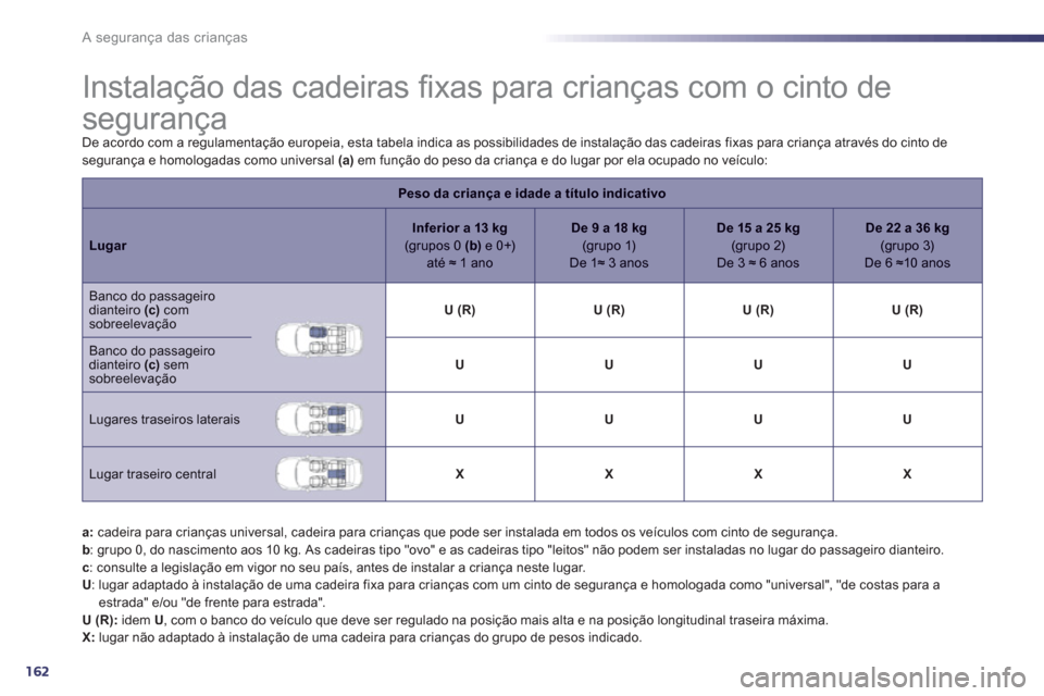 Peugeot 508 RXH 2012  Manual do proprietário (in Portuguese) 162
A segurança das crianças
   
 
 
 
 
 
 
 
 
 
 
 
 
 
Instalação das cadeiras ﬁ xas para crianças com o cinto de 
segurança 
De acordo com a regulamentação europeia, esta tabela indica 