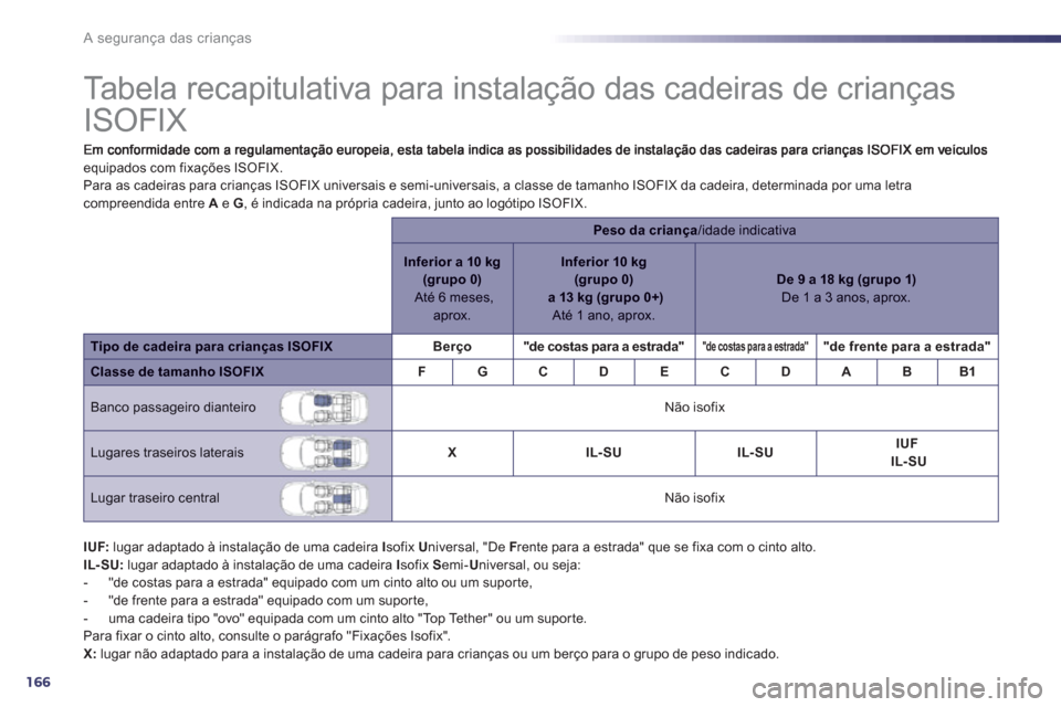 Peugeot 508 RXH 2012  Manual do proprietário (in Portuguese) 166
A segurança das crianças
   
 
 
 
 
 
 
 
 
 
 
Tabela recapitulativa para instalação das cadeiras de crianças 
ISOFIX  
equipados com fixações ISOFIX.
Para as cadeiras para crianças ISOF