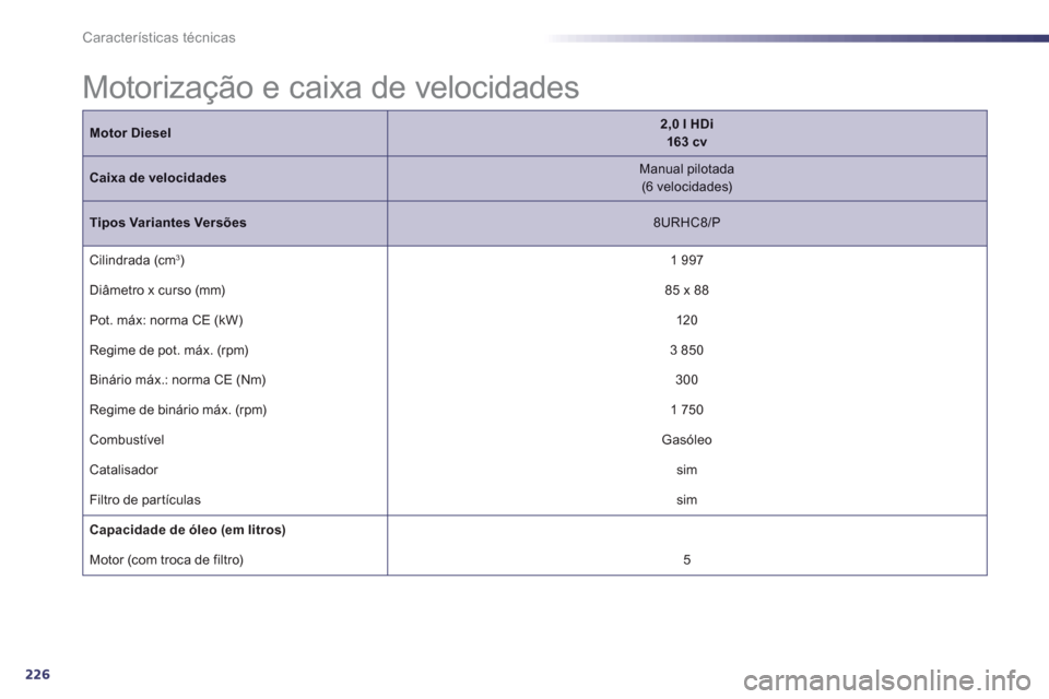 Peugeot 508 RXH 2012  Manual do proprietário (in Portuguese) 226
Características técnicas
Motor Diesel2,0 l HDi163 c v
Caixa de velocidadesManual pilotada(6 velocidades) 
 
Tipos Variantes Versões 
 8URHC8/P
 
Cilindrada (cm3)1 997
  Diâmetro x curso 
(mm) 